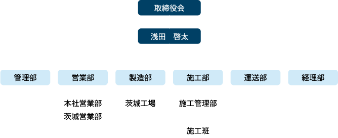 株式会社銅銀組織図