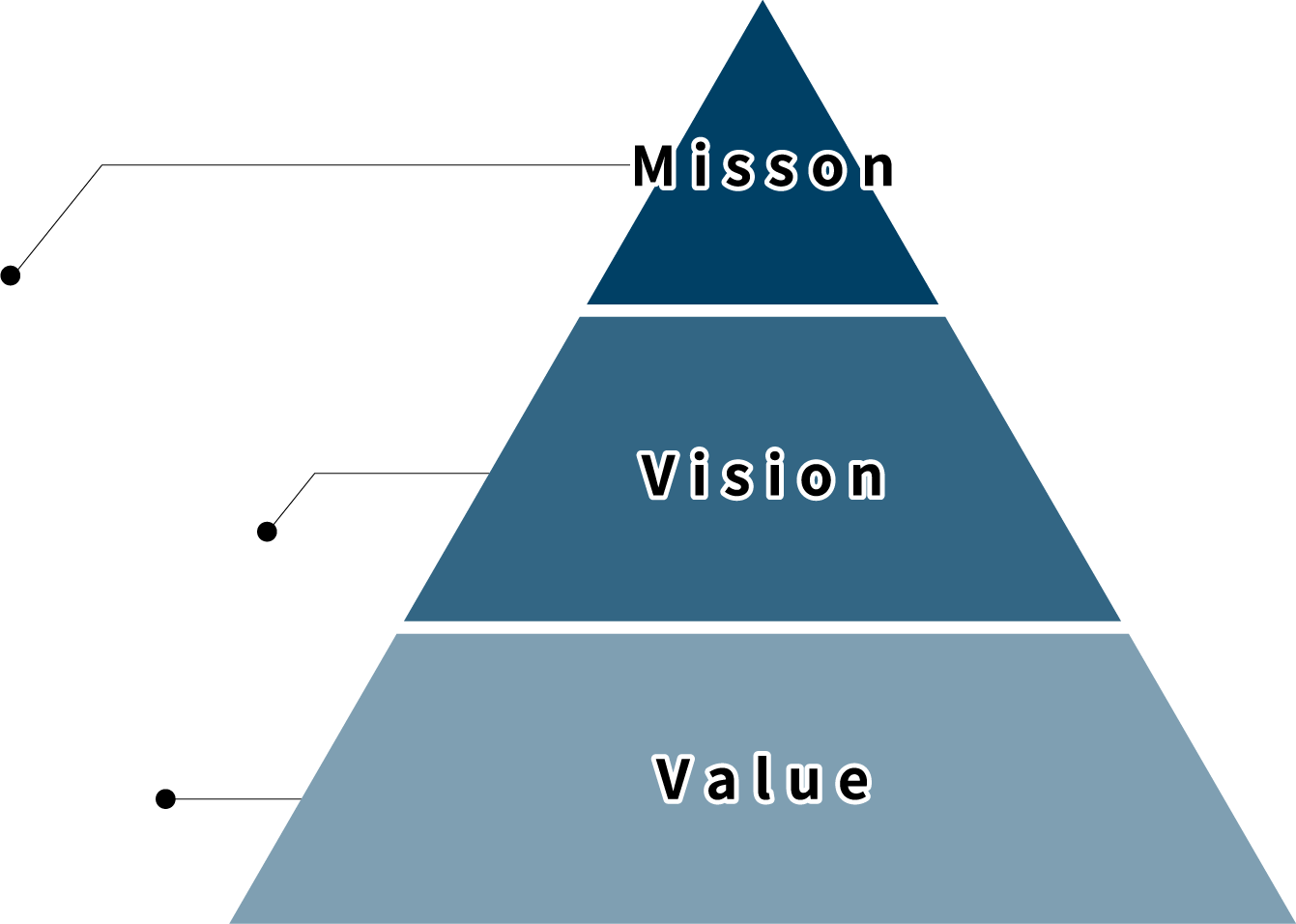 株式会社銅銀経営ビジョン図